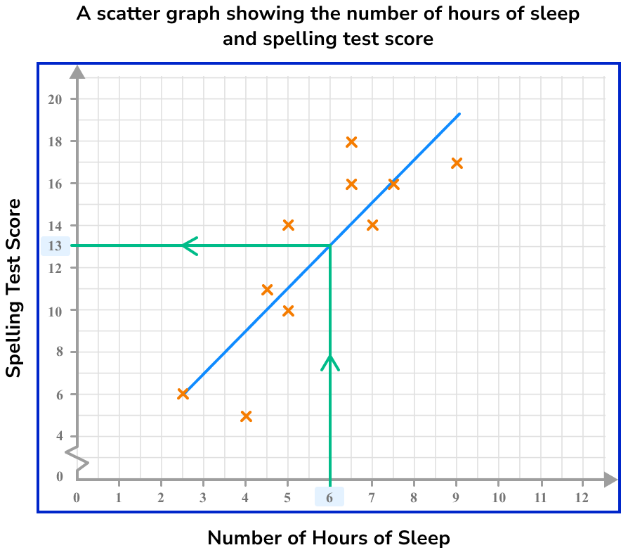 Scatter Graphs Example 4 Step 5