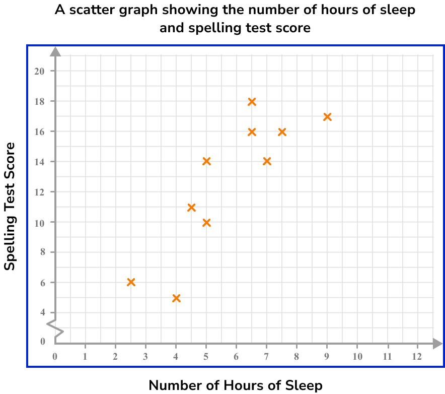 Scatter Graphs Example 4