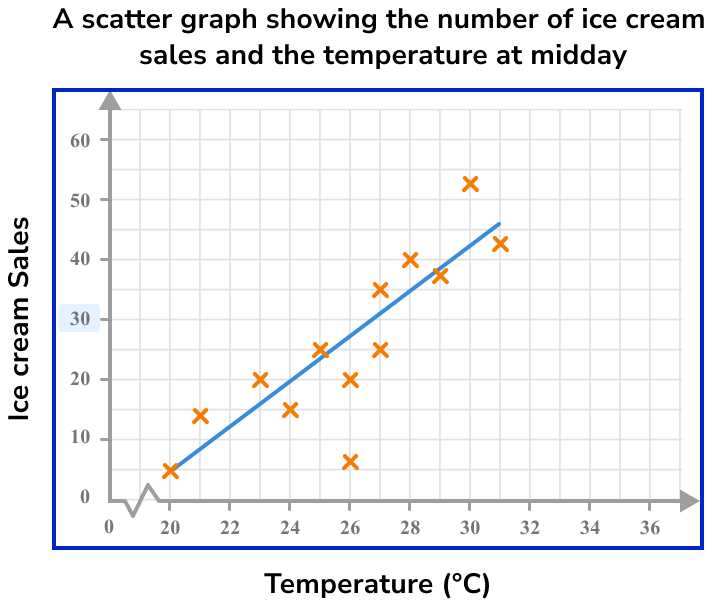 Scatter Graphs Example 5 Step 2