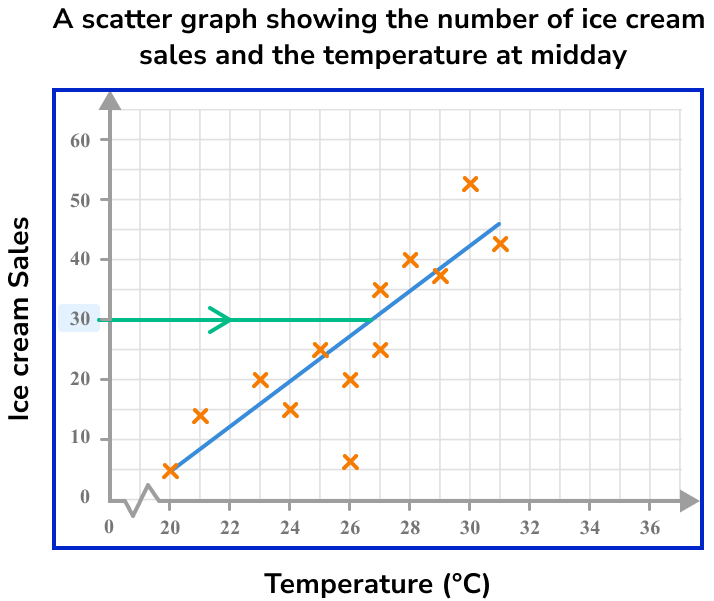 Scatter Graphs Example 5 Step 3