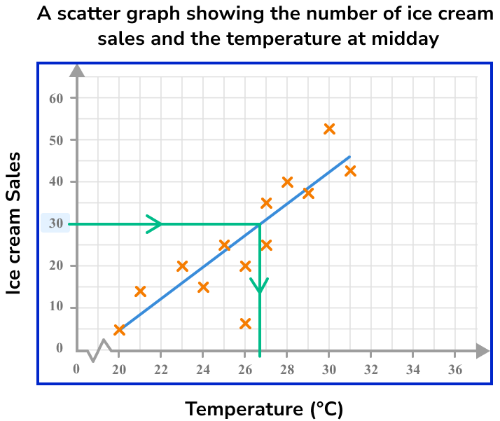 Scatter Graphs Example 5 Step 4