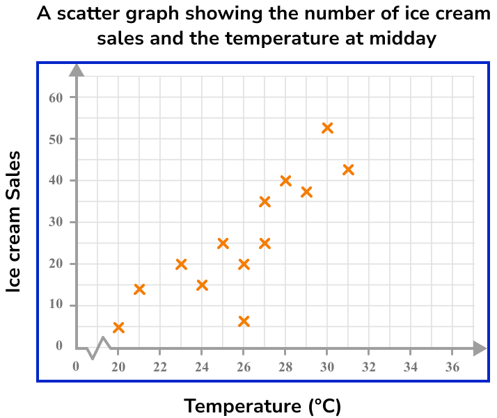 Scatter Graphs Example 5
