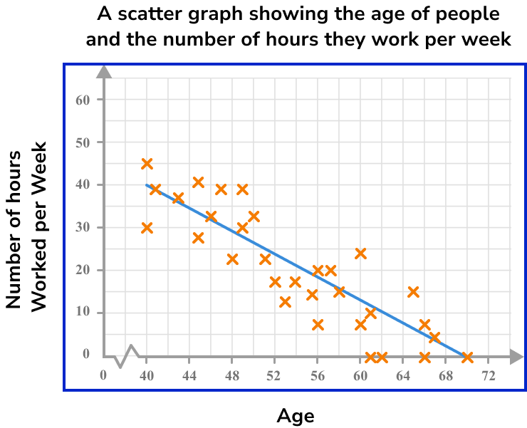 Scatter Graphs Example 6 Step 1
