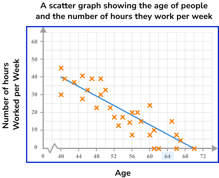 Scatter Graphs Example 6 Step 2