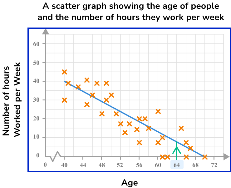 Scatter Graphs Example 6 Step 3