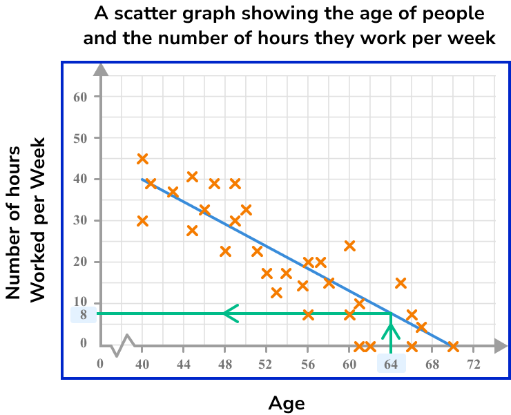 Scatter Graphs Example 6 Step 5