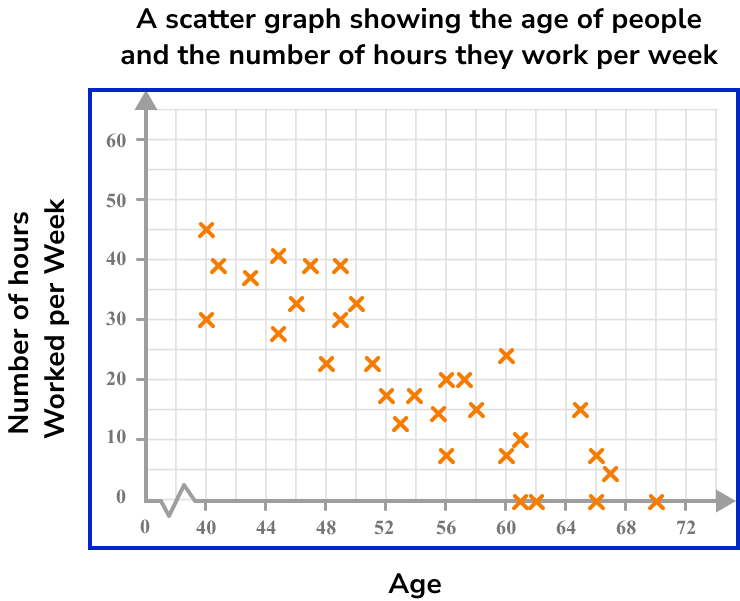 Scatter Graphs Example 6