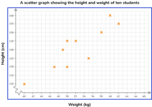 Scatter Graphs - GCSE Maths - Steps, Examples & Worksheet