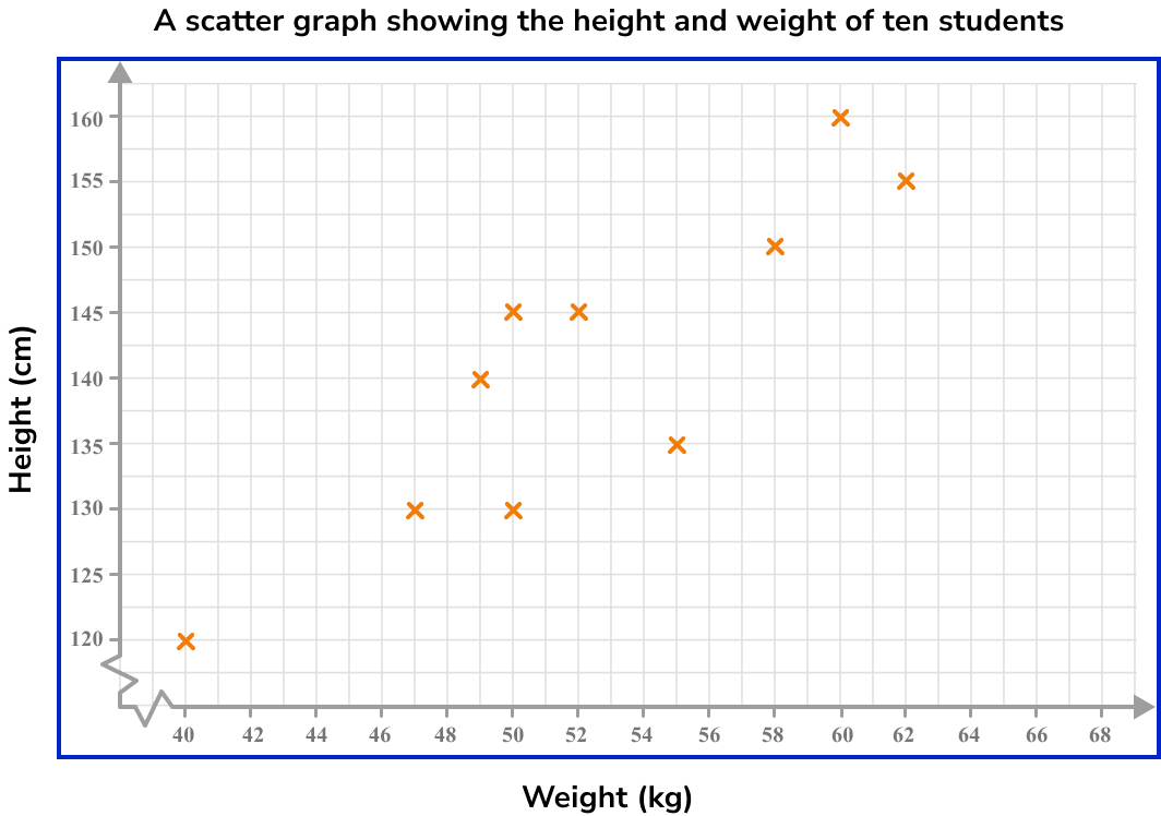 Scatter Graphs - GCSE Maths - Steps, Examples & Worksheet