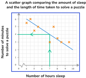 Scatter Graphs Practice Question 5 Explanation Image