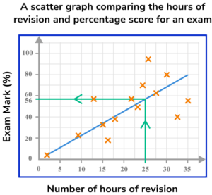 Scatter Graphs Practice Question 6 Explanation Image