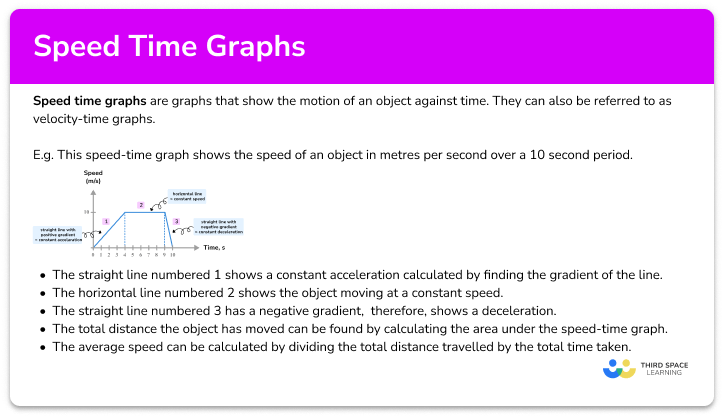 https://thirdspacelearning.com/gcse-maths/ratio-and-proportion/speed-time-graph/