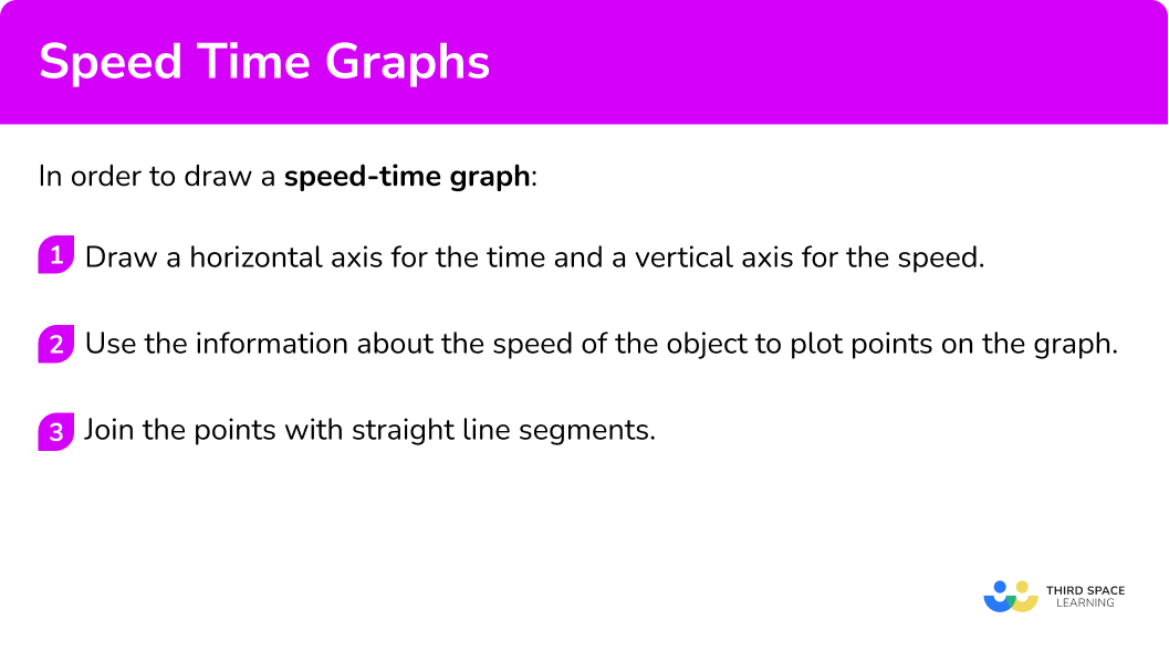 Explain how to draw a speed time graph