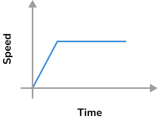 Speed Time Graph - GCSE Maths - Steps, Examples & Worksheet