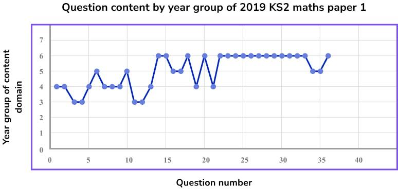 graph of content in 2019 KS2 maths SATs paper 1