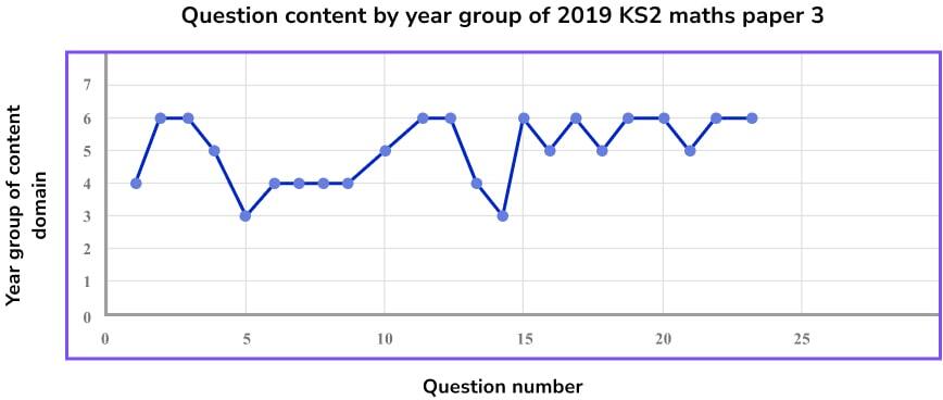 graph of content in 2019 KS2 maths SATs paper 3