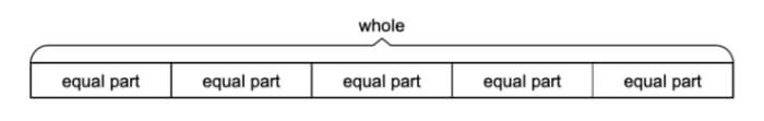 bar model fractions