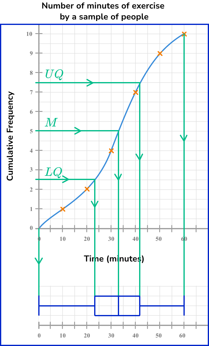 box-plots-cumulative-frequency-teaching-resources