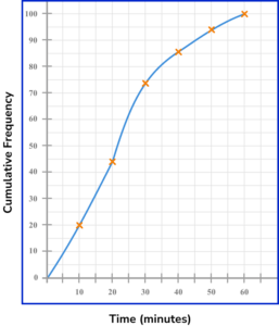 Cumulative Frequency - GCSE Maths - Steps, Examples & Worksheet