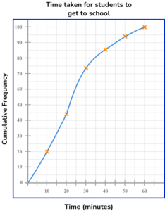 Cumulative Frequency - GCSE Maths - Steps, Examples & Worksheet