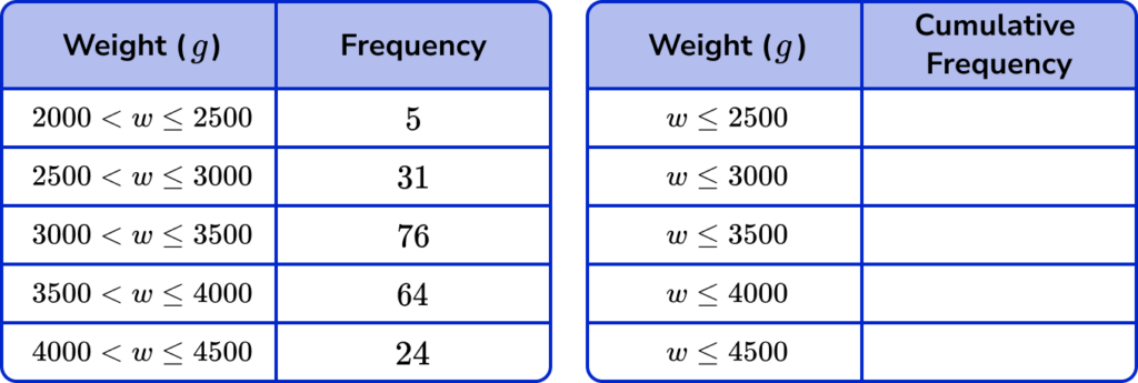 cumulative frequency example 2 image 1