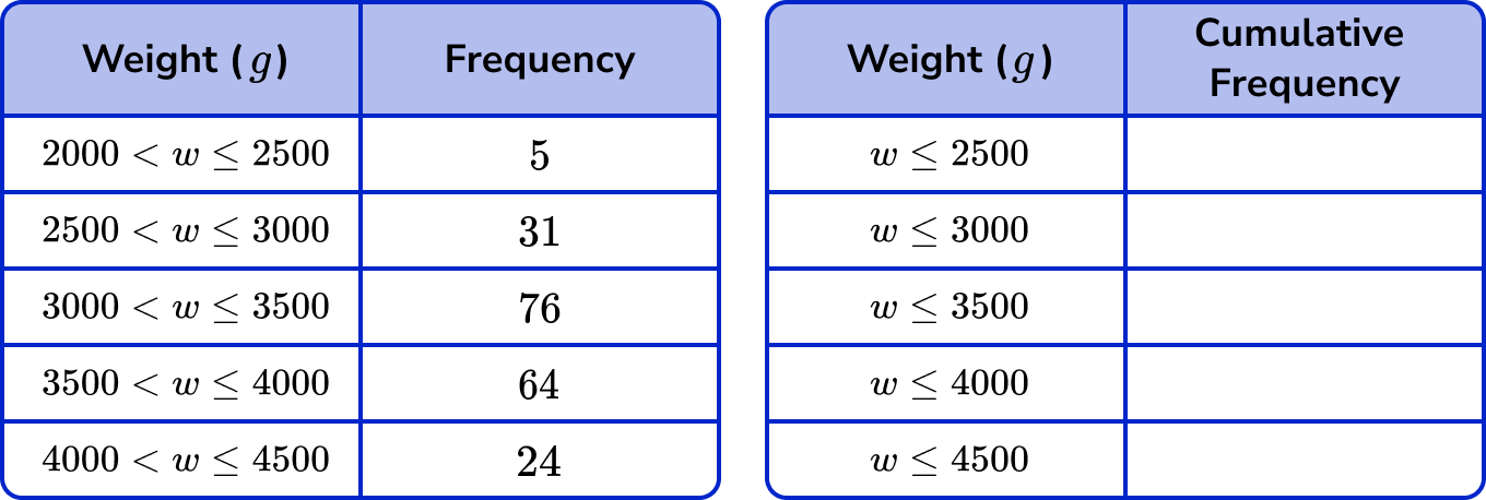 Cumulative Frequency Gcse Maths Steps Examples And Worksheet