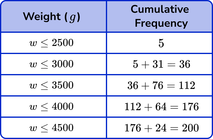 cumulative frequency example 2 step 1