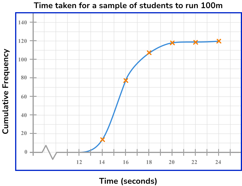 cumulative frequency example 3