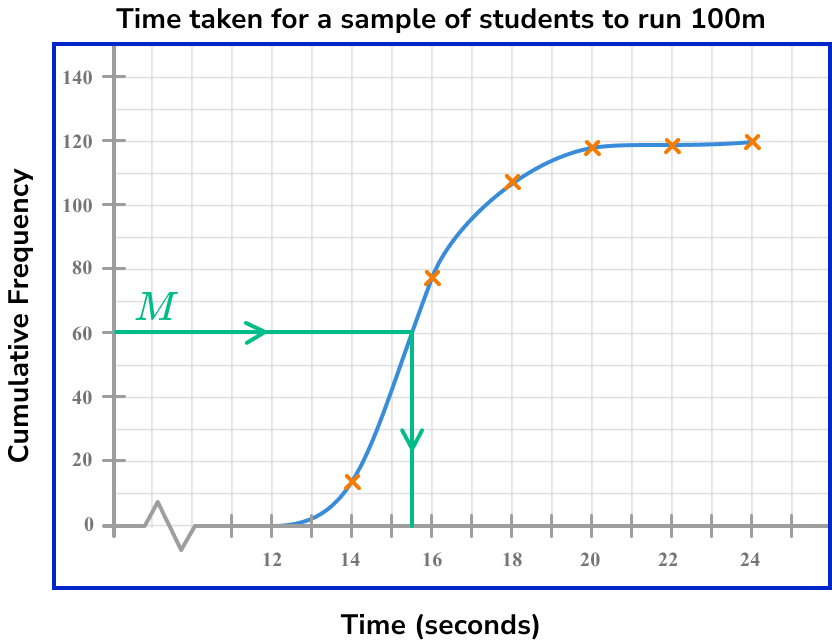 cumulative frequency example 3 step 3