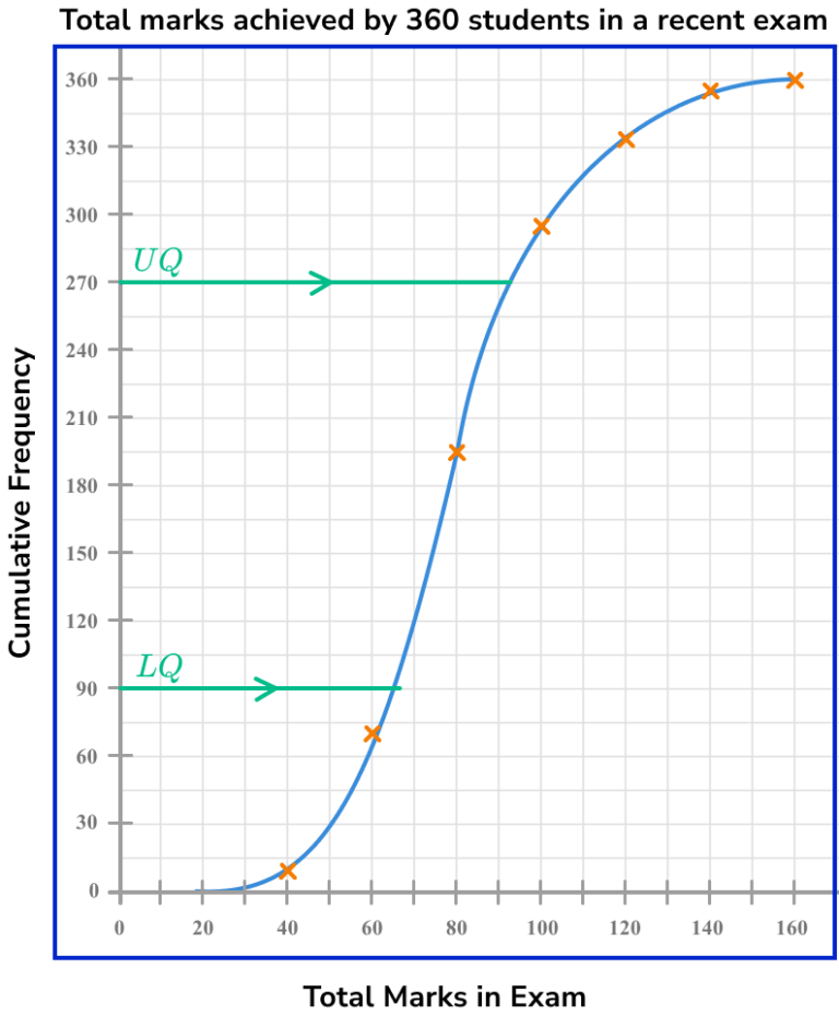 Cumulative Frequency - GCSE Maths - Steps, Examples & Worksheet