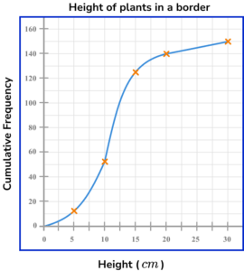 Cumulative Frequency - GCSE Maths - Steps, Examples & Worksheet