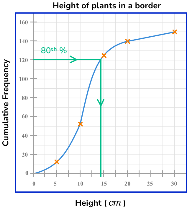 cumulative frequency example 5 step 3
