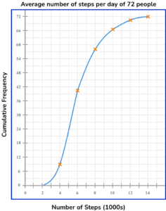 Cumulative Frequency - GCSE Maths - Steps, Examples & Worksheet