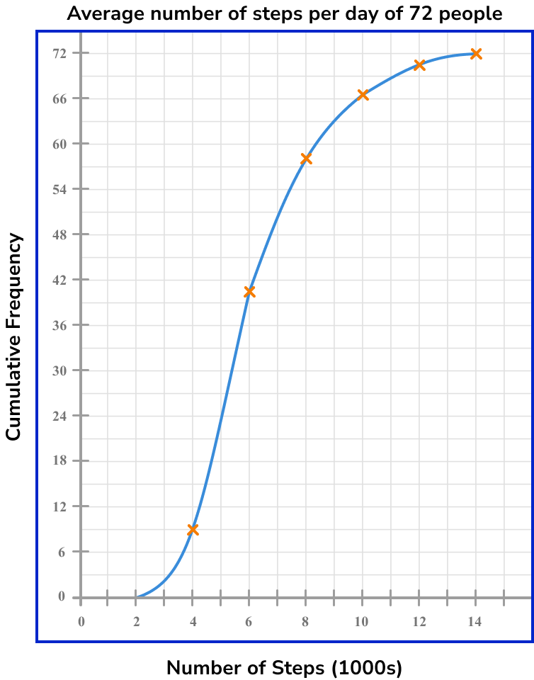 cumulative frequency example 6 image 1