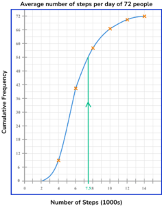 Cumulative Frequency - GCSE Maths - Steps, Examples & Worksheet