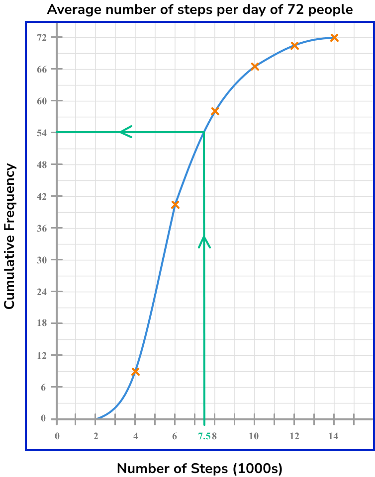 cumulative frequency example 6 step 3