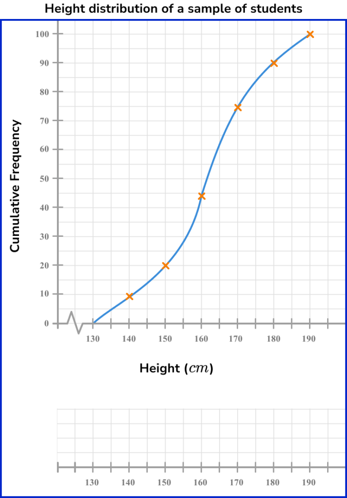 Cumulative Frequency - GCSE Maths - Steps, Examples & Worksheet