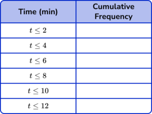 cumulative frequency gcse question 2a