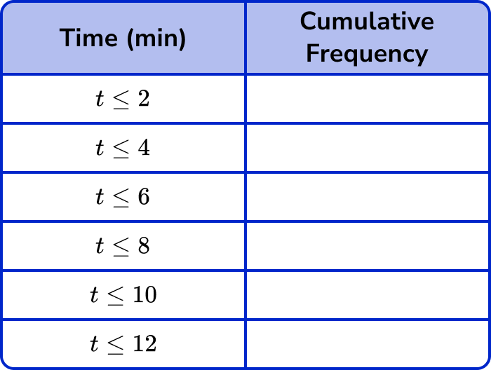 Cumulative Frequency - GCSE Maths - Steps, Examples & Worksheet