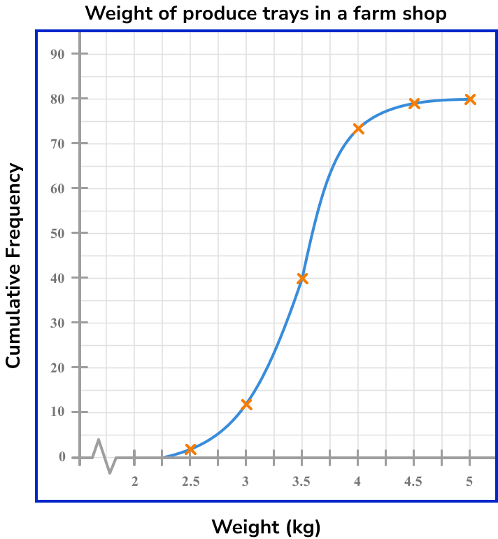 Cumulative Frequency - GCSE Maths - Steps, Examples & Worksheet