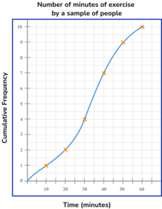 Cumulative Frequency - GCSE Maths - Steps, Examples & Worksheet