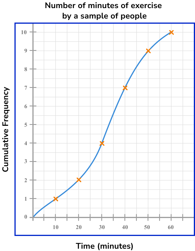 Cumulative Frequency GCSE Maths Steps Examples Worksheet