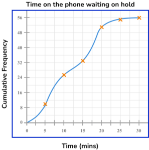 cumulative frequency practice question 3 answer graph 1