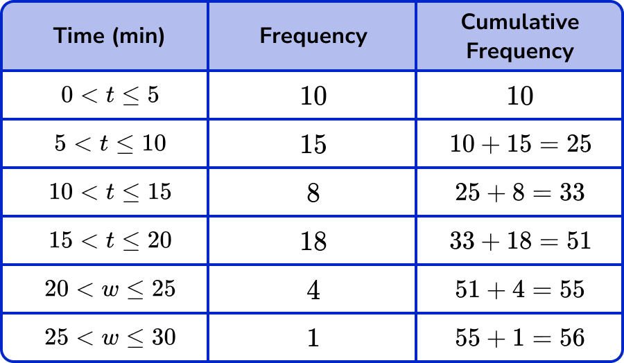 cumulative-frequency-gcse-maths-steps-examples-worksheet