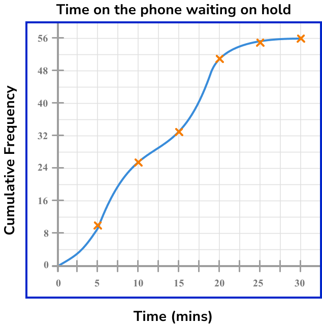 Cumulative Frequency - GCSE Maths - Steps, Examples & Worksheet