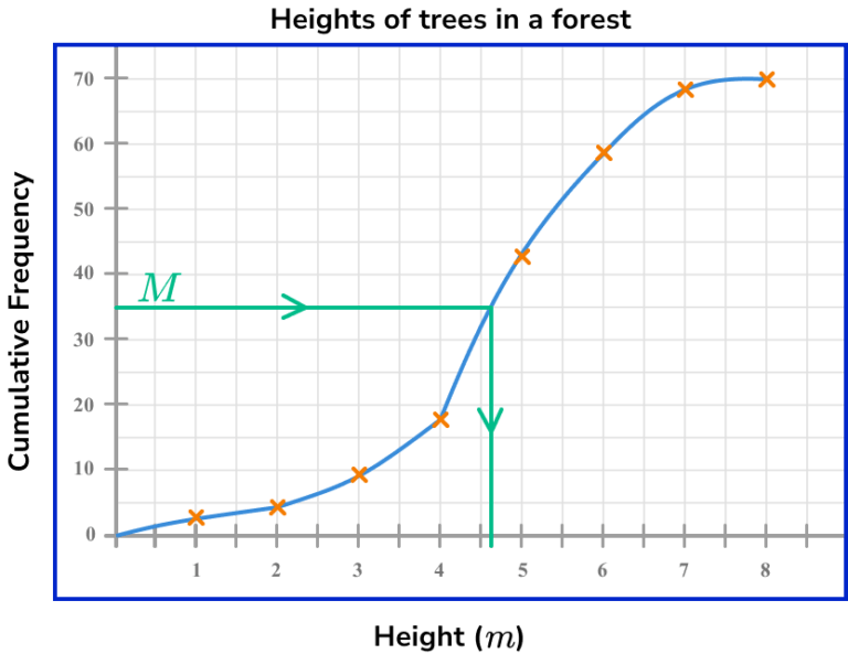 Cumulative Frequency - GCSE Maths - Steps, Examples & Worksheet