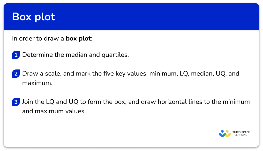 Explain how to draw a box plot