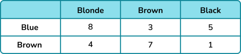 Conditional Probability - GCSE Maths - Steps, Examples & Worksheet