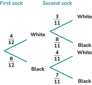 Conditional Probability - GCSE Maths - Steps, Examples & Worksheet