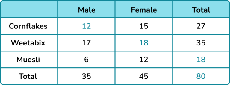 Conditional Probability - GCSE Maths - Steps, Examples & Worksheet